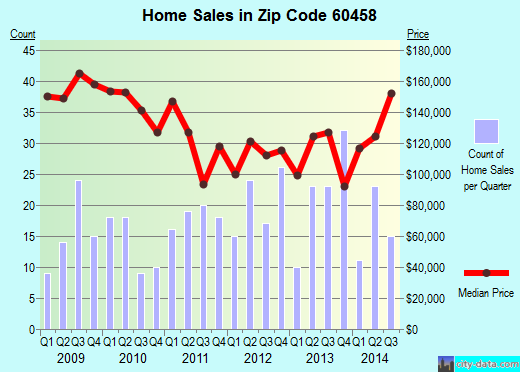 Zip code 60458 (Justice, IL) real estate house value trends