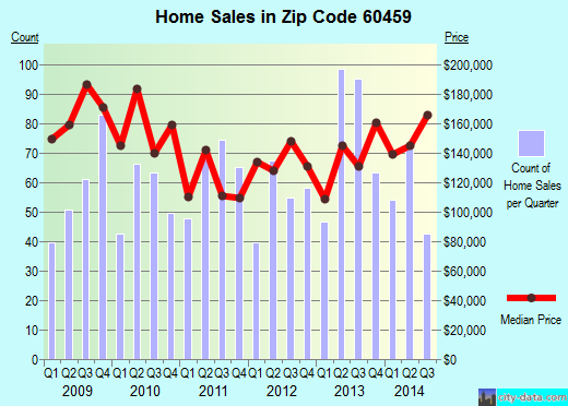 Zip code 60459 (Burbank, IL) real estate house value trends