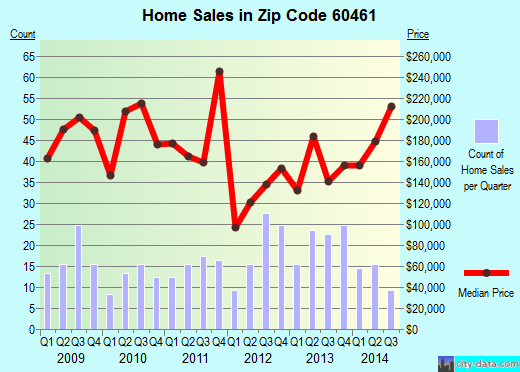 Zip code 60461 (Skokie, IL) real estate house value trends