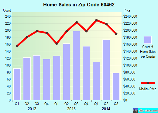 Zip code 60462 (Orland, IL) real estate house value trends