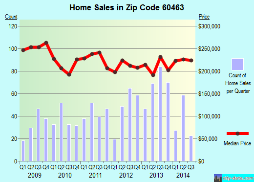 Zip code 60463 (Palos Heights, IL) real estate house value trends
