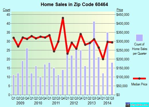 Zip code 60464 (Tinley Park, IL) real estate house value trends