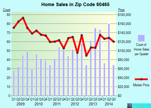 Zip code 60465 (Palos Hills, IL) real estate house value trends