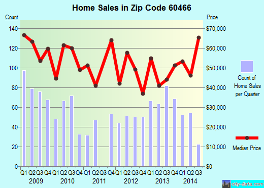 Zip code 60466 (Park Forest, IL) real estate house value trends