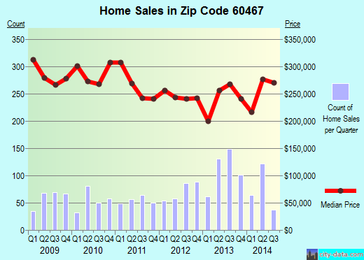 Zip code 60467 (Orland Park, IL) real estate house value trends