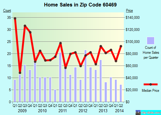 Zip code 60469 (Posen, IL) real estate house value trends