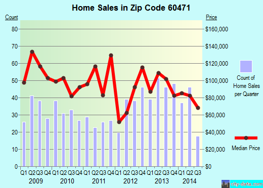 Zip code 60471 (Richton Park, IL) real estate house value trends