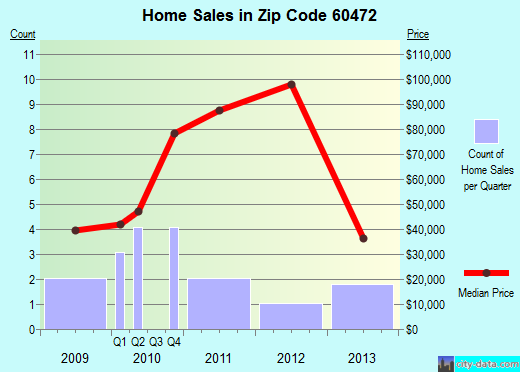 Zip code 60472 (Robbins, IL) real estate house value trends