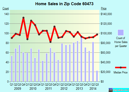 Zip code 60473 (South Holland, IL) real estate house value trends