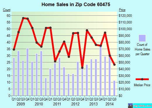 Zip code 60475 (Chicago Heights, IL) real estate house value trends