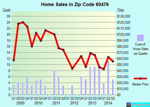 Zip code 60476 (Thornton, IL) real estate house value trends