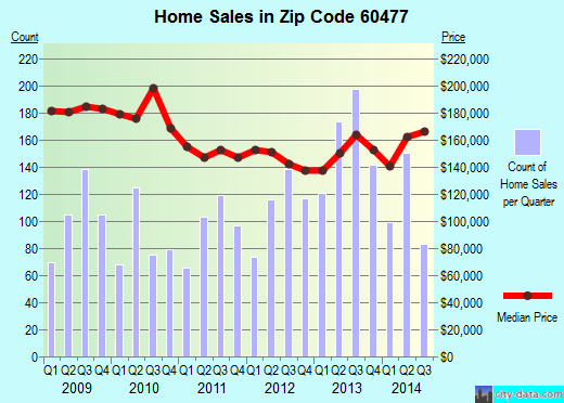 Zip code 60477 (Tinley Park, IL) real estate house value trends