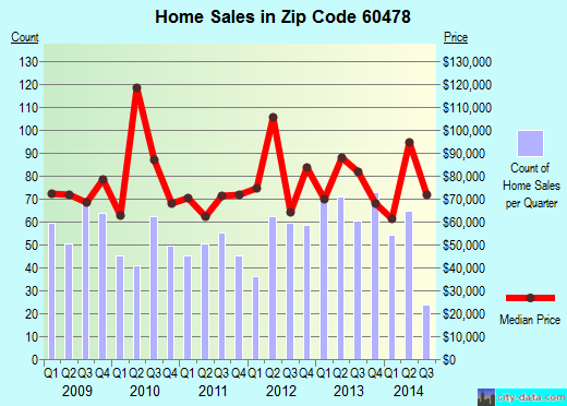 Zip code 60478 (Homewood, IL) real estate house value trends