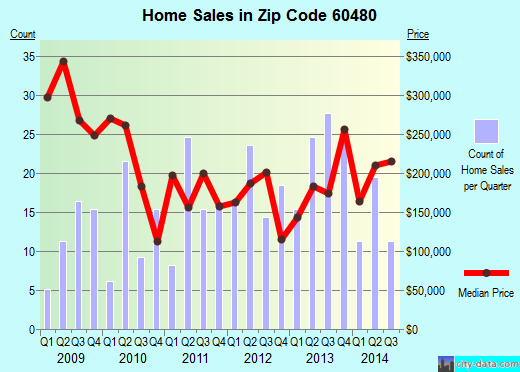 Zip code 60480 (Willow Springs, IL) real estate house value trends