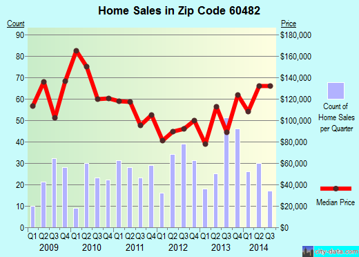 Zip code 60482 (Worth, IL) real estate house value trends