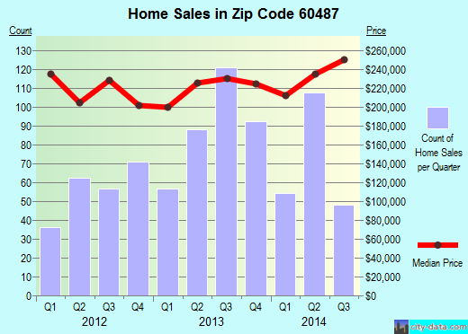 Zip code 60487 (Orland Hills, IL) real estate house value trends