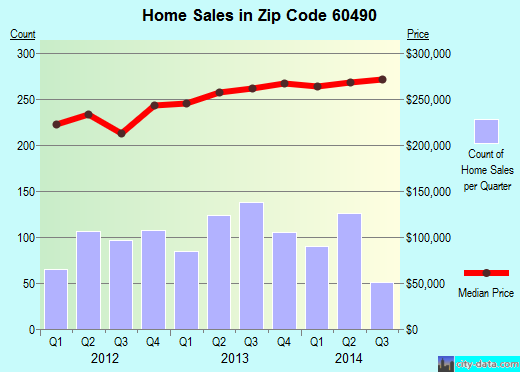 Zip code 60490 (Bolingbrook, IL) real estate house value trends