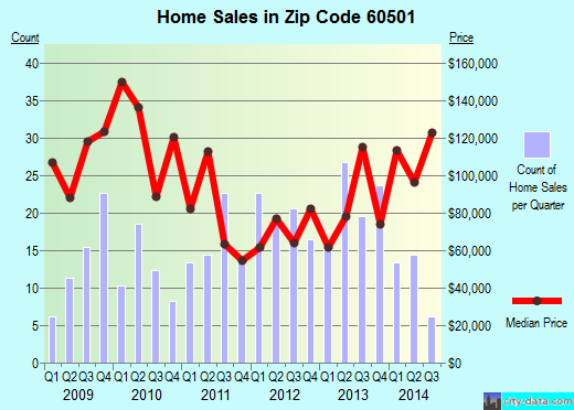 Zip code 60501 (Summit, IL) real estate house value trends