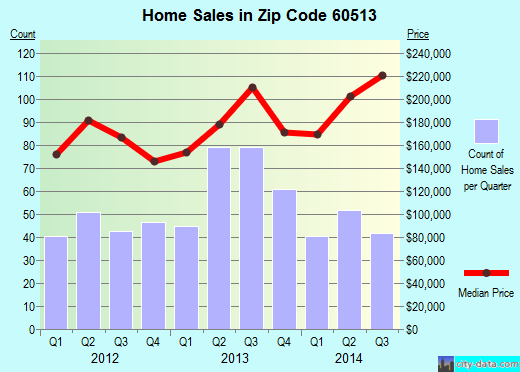 Zip code 60513 (Chicago Heights, IL) real estate house value trends