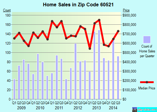 Zip code 60521 (Hinsdale, IL) real estate house value trends
