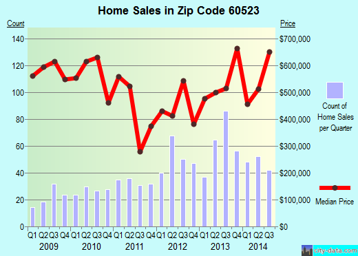 Zip code 60523 (Oak Brook, IL) real estate house value trends