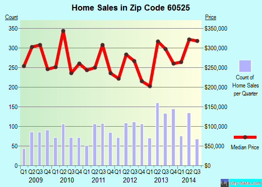 Zip code 60525 (La Grange Highlands, IL) real estate house value trends