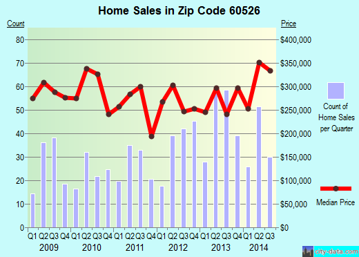 Zip code 60526 (La Grange Park, IL) real estate house value trends