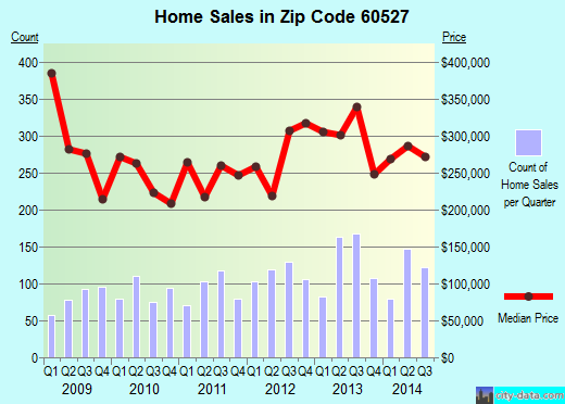 Zip code 60527 (Hillside, IL) real estate house value trends