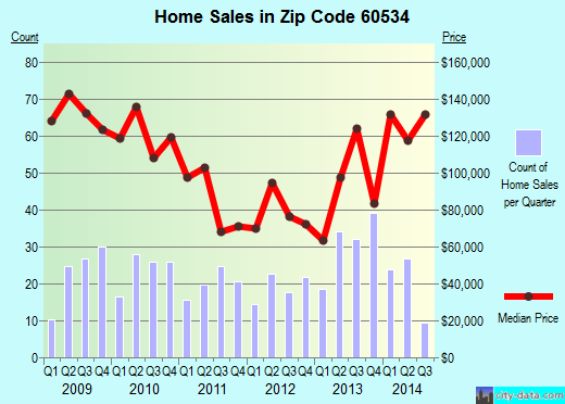 Zip code 60534 (Lyons, IL) real estate house value trends