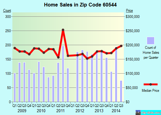 Zip code 60544 (Plainfield, IL) real estate house value trends