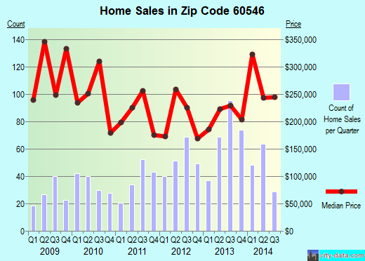 Zip code 60546 (North Riverside, IL) real estate house value trends