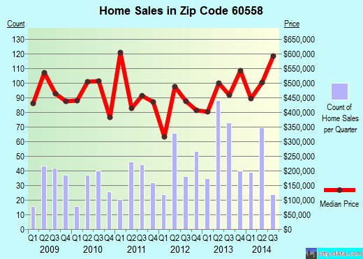 Zip code 60558 (Western Springs, IL) real estate house value trends