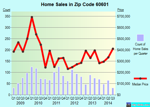 Zip code 60601 (Chicago, IL) real estate house value trends