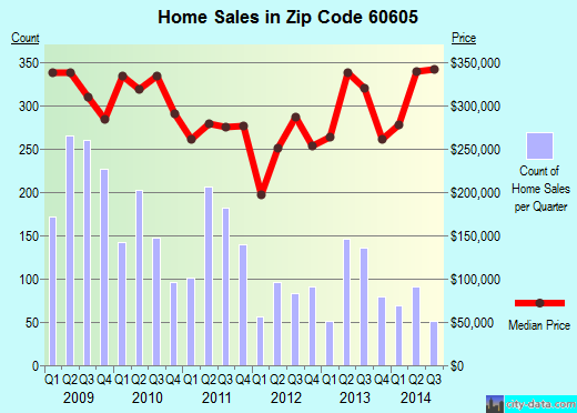 Zip code 60605 (Chicago, IL) real estate house value trends