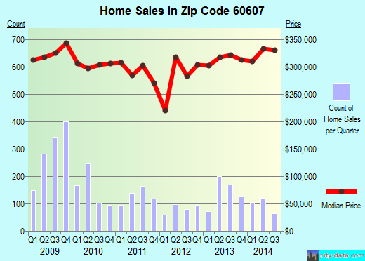 Zip code 60607 (Chicago, IL) real estate house value trends