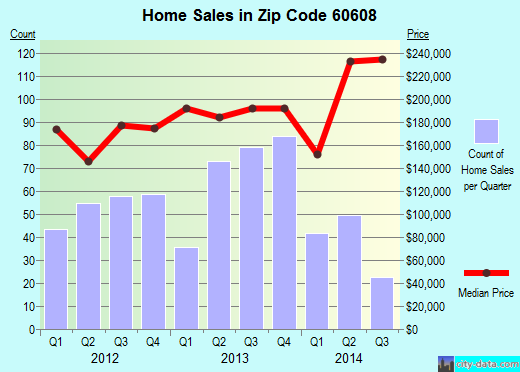 Zip code 60608 (Chicago, IL) real estate house value trends