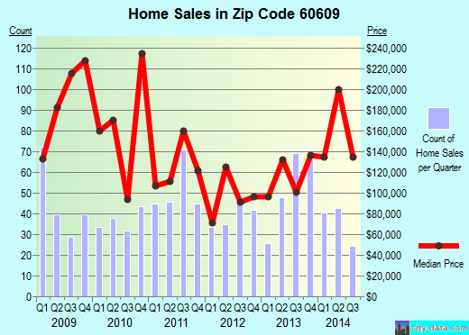 Zip code 60609 (Chicago, IL) real estate house value trends