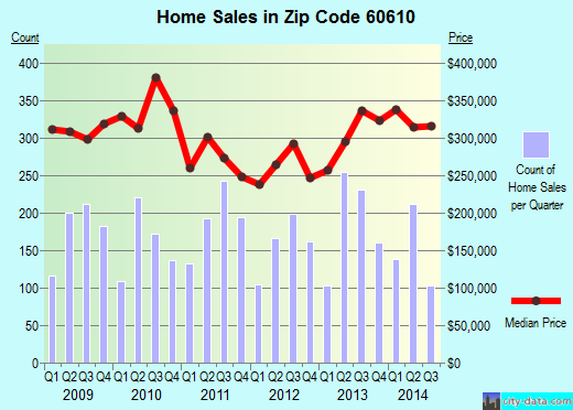 Zip code 60610 (Chicago, IL) real estate house value trends