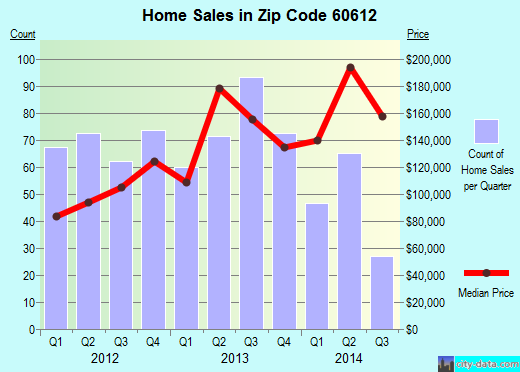 Zip code 60612 (Chicago, IL) real estate house value trends