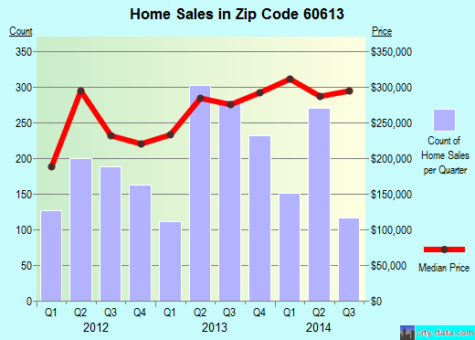 Zip code 60613 (Chicago, IL) real estate house value trends