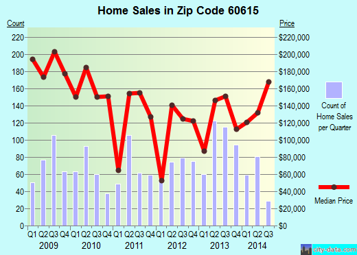 Zip code 60615 (Chicago, IL) real estate house value trends