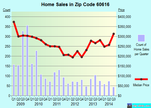 Zip code 60616 (Chicago, IL) real estate house value trends