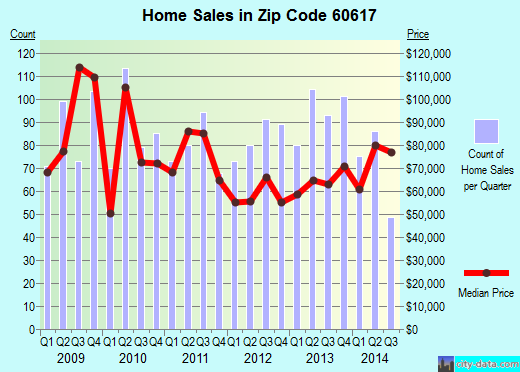 Zip code 60617 (Chicago, IL) real estate house value trends