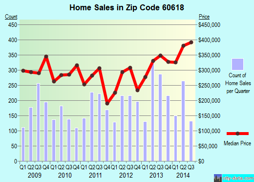 Zip code 60618 (Chicago, IL) real estate house value trends
