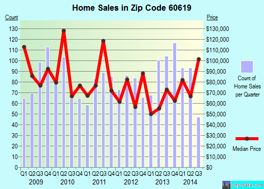 Zip code 60619 (Chicago, IL) real estate house value trends