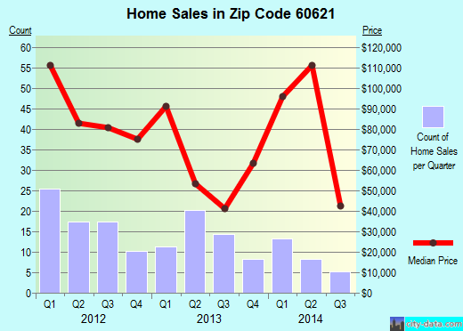 Zip code 60621 (Chicago, IL) real estate house value trends