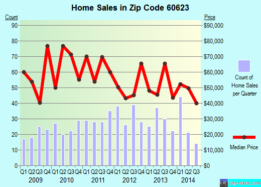 Zip code 60623 (Chicago, IL) real estate house value trends