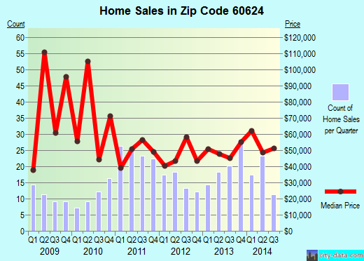 Zip code 60624 (Chicago, IL) real estate house value trends