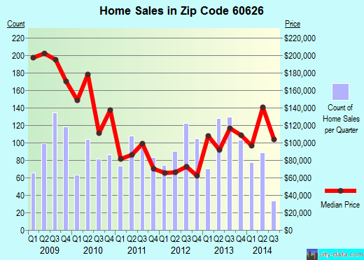 Zip code 60626 (Chicago, IL) real estate house value trends