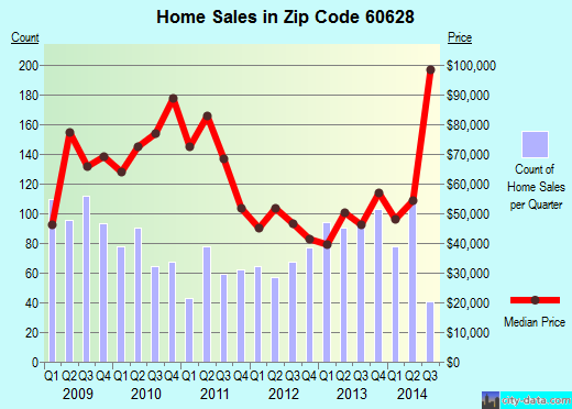 Zip code 60628 (Chicago, IL) real estate house value trends